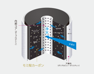高品質な国産フィルター採用PFASも完全除去